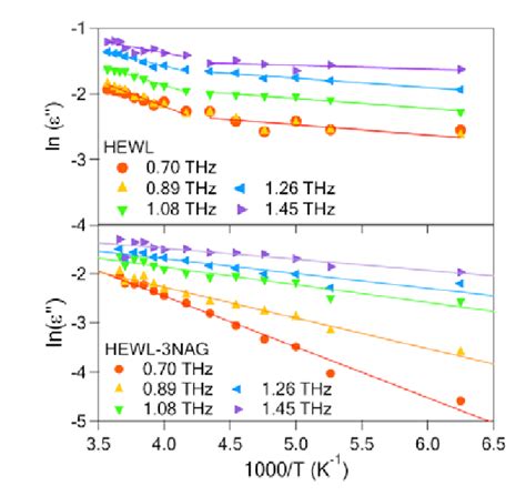 Arrhenius Plots Showing A Change In The Temperature Dependence With