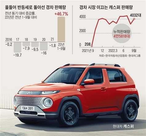 코로나·기름값이 되살린 경차올 9만8520대 팔렸다 네이트 뉴스