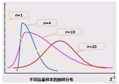 【4 4 统计分布】（描述性统计分析）——cda X~b N P 是什么分布 Csdn博客