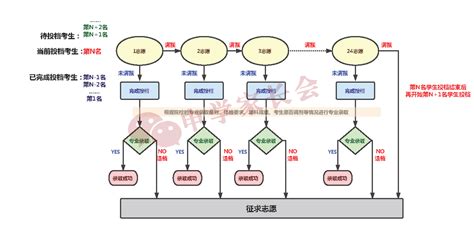 一图读懂平行志愿投档规则！ 知乎