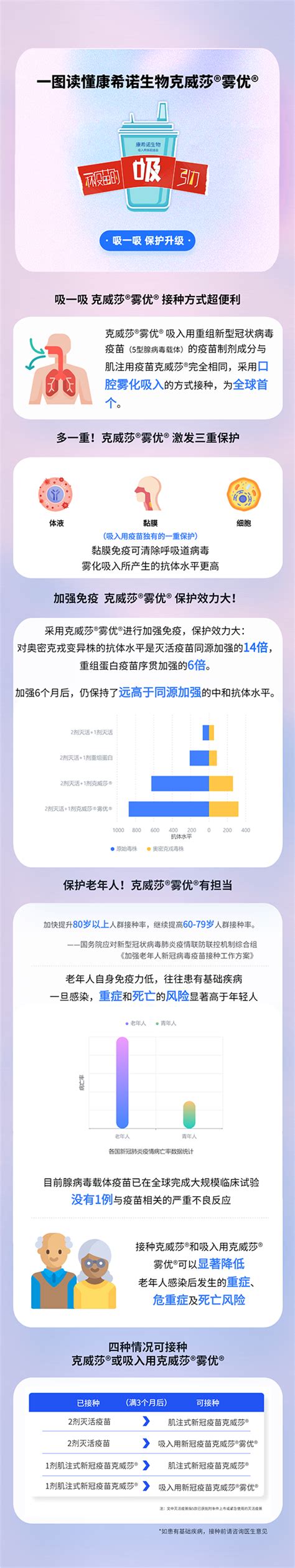 启明星 一图读懂康希诺生物全球首款吸入用新冠疫苗克威莎®雾优® 启明创投