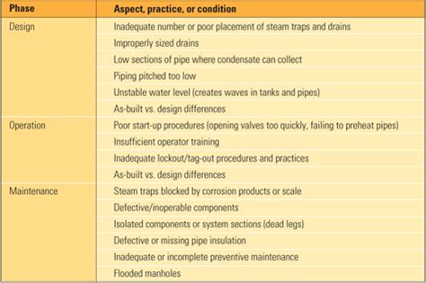 Water hammer and other hydraulic phenomena