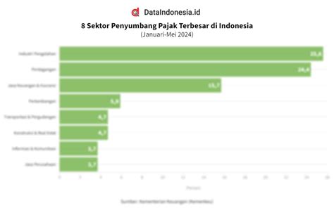 Data Sektor Penyumbang Pajak Terbesar Di Indonesia Pada Januari Mei