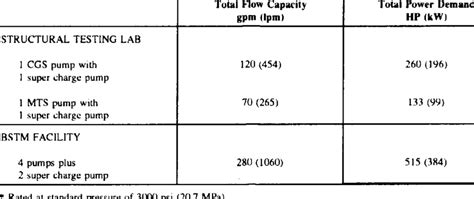 2 Usacerl Hydraulic Capacities Download Table