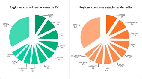 Reflexiones sobre las cifras de la Radio y TV en el Perú Concortv