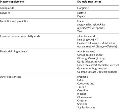 The Classification Of Dietary Supplements Except Vitamins And Minerals