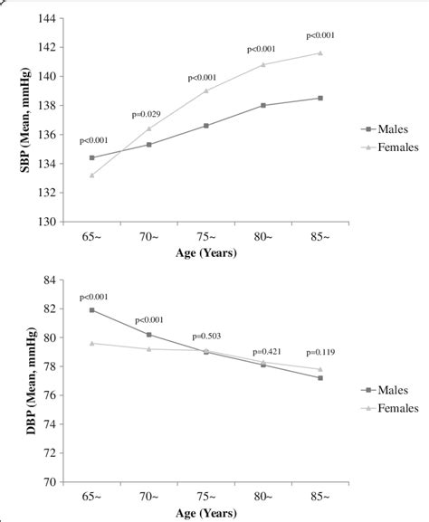 Mean Systolic And Diastolic Blood Pressure By Age And Sex Among All