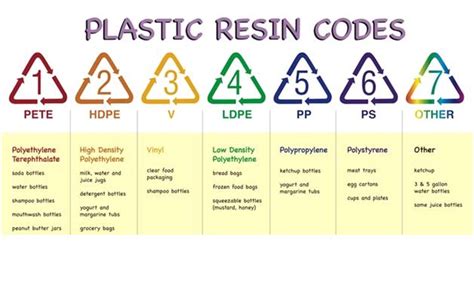 Plastic Recycling Numbers Chart