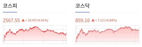 0524 개장체크 美 증시 부채한도 협상을 둘러싼 불확실성 지속 3대 지수 모두 하락 By 인포스탁데일리