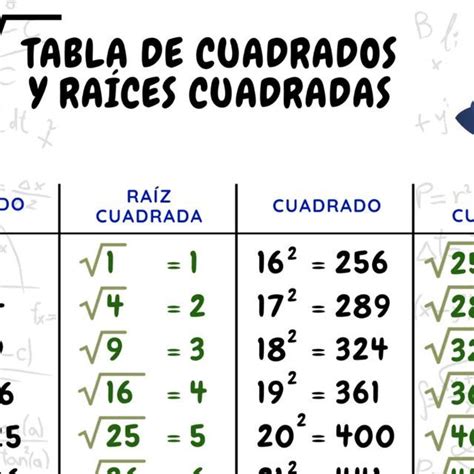 Mateamigo on Instagram Tabla de cuadrados y raíces cuadradas reels