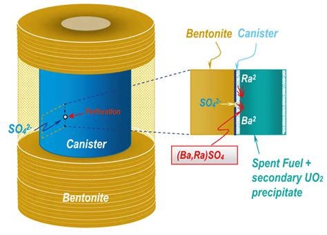 Conceptual Model Of Ra Co Precipitation With Barium Sulphate So 4 Download Scientific Diagram