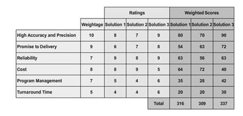 Prioritization Matrix 101: What, How & Why? (Free Template) | Process ...