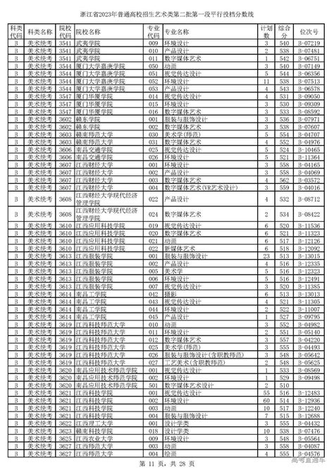 浙江2023年高考艺体类首段平行志愿投档情况出炉 高考直通车