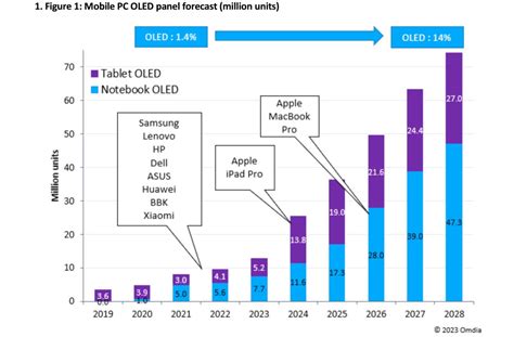 Omdia Apple To Switch To OLED Displays In Almost All Of Its Tablets