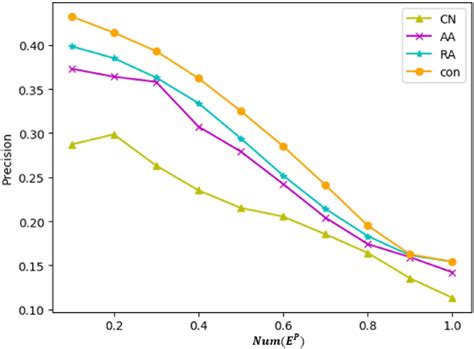 Frontiers Social Relationship Prediction Integrating Personality