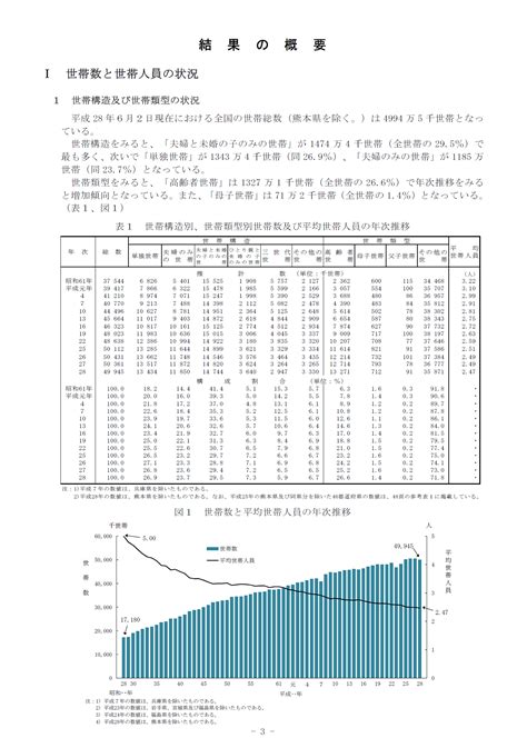 平成28年国民生活基礎調査 世帯数と世帯人員の状況 石田まさひろ政策研究会