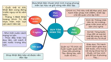 Vẽ sơ đồ tư duy thể hiện cuộc Duy tân Minh Trị Nhật Bản và Cách