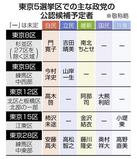 カタコト明明🍥 ﾒｪﾒ 🍥 On Twitter こうして見ると東京8区と東京28区は面白いねー。東京12区はどうなる？ 自民 衆院選東京の5選挙区の公認問題「決着」でも残る課題とは