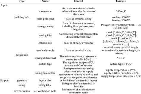 Input And Output Of The Algorithm Download Scientific Diagram