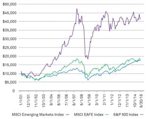 Long Term Return Of Emerging Markets Vs Developed Markets Chart