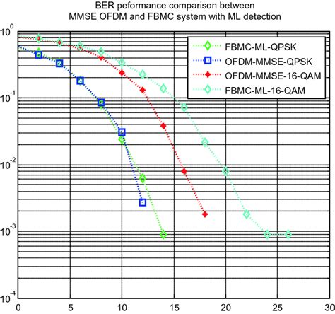 BER Performance Comparison Among Cyclic Prefix OFDM MMSE Versus FBMC ML