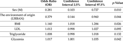 An Ordinal Logistic Regression Model Including All Considered