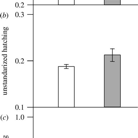 MeanGs E Of A Fertilization Rates B Raw Unstandardized Hatching