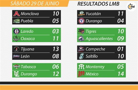 Resultados De La Liga Mexicana De Beisbol Del 29 De Junio De 2019