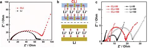 A Eis Spectrums Of Planar Li And Cli Symmetric Batteries Before Download Scientific Diagram