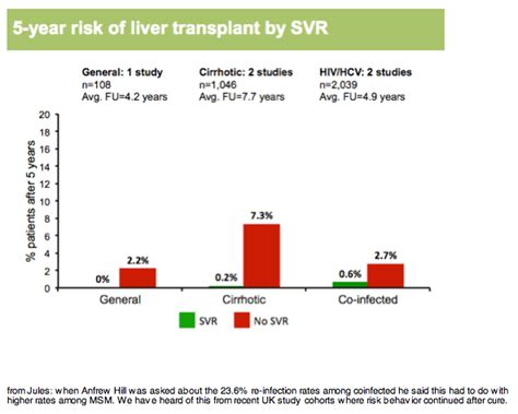 Effects Of Sustained Virological Response On The Risk Of Liver Transplant Hepatocellular