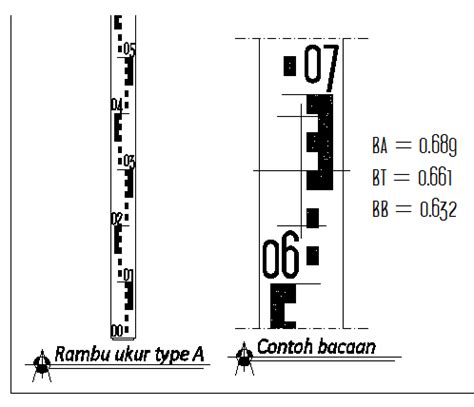 Pembacaan Rambu Ukur