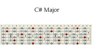 C # Sharp Major Guitar Scale Pattern Chart Scales Patterns