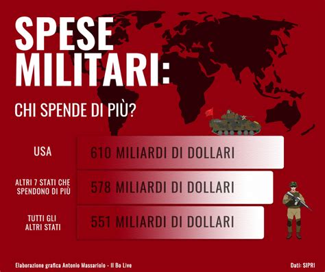 La Spesa Militare Nel Mondo Ha Raggiunto Il 2 2 Del Suo Prodotto