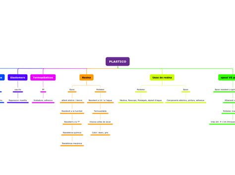 Plastico Mind Map