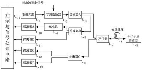 一种具有波长修正功能的光纤光栅波长解调系统及方法与流程