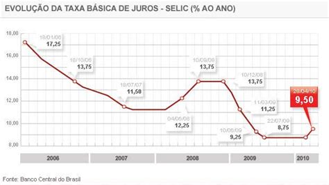 G Ap S Um Ano Taxa De Juros Deve Voltar Ao Patamar De D Gitos