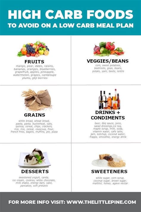 55 Low Carb Foods Low Carb Food Chart Printable Little Pine Kitchen Recipe High Carb