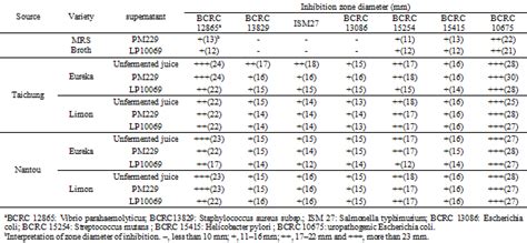 To Evaluate The Effects Of Lactic Acid Bacteria Fermented Lemon Juice