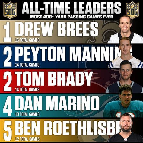 SOG Football on Twitter: "Most 400+ yard passing games of all-time! 1 ...