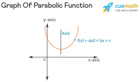 Parabolic Function - Definition, Formula, Graph, Properties, Examples, FAQs