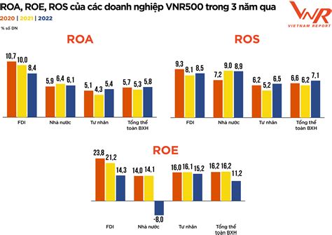 Công bố Top 500 Doanh nghiệp lớn nhất Việt Nam năm 2022