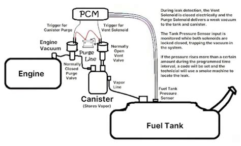 P1456 Code Evaporative Emissions Control System Leakage Fuel Tank In The Garage With