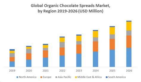 Global Organic Chocolate Spreads Market Industry Analysis And Forecast