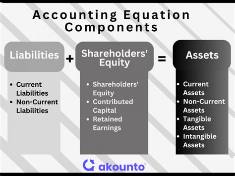 Accounting Equation: Overview, Formula & Examples - Akounto