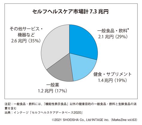 イノベーションを起こす健康消費の捉え方 13：markezine（マーケジン）