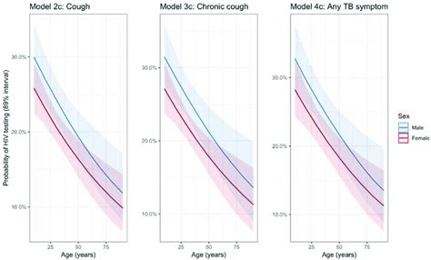 Predicted Probability Of Hiv Testing By Age And Sex Predicted