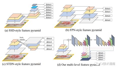 转载特征金字塔技术总结 改进型特征金字塔结构 CSDN博客