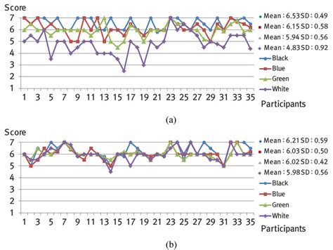 Background color comparison survey results of presence questionnaire:... | Download Scientific ...