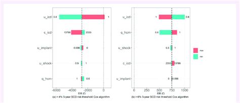 Tornado Plots Of One Way Deterministic Sensitivity Analysis For EIB Of