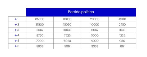 Conoce Las Consecuencias De Votar En Blanco Nulo O Viciado